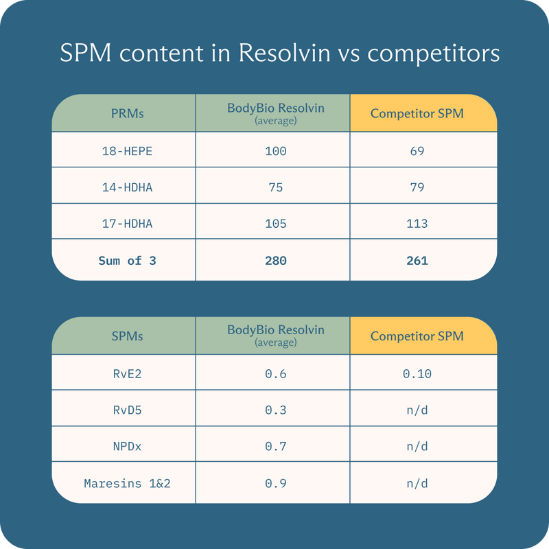 Resolvin: Omega-3 + SPMs
